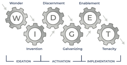 The 6 Types of Working Genius (WIDGET) mapped to the three stages of work: Ideation, Activation, Implementation